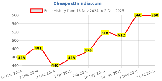 firstcry.com Avent SCF085/61 Soother Air Orthodontic Pacifiers Pack of 2 - Light Blue avent Price History Graph from 16 Nov 2024 to 1 Dec 2025