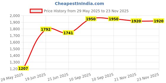 firstcry.com Avias Stainless Steel Strainer Pot with Built-in Strainer Lid and Glass Lid - 3.7 L avias Price History Graph from 29 May 2025 to 23 Nov 2025