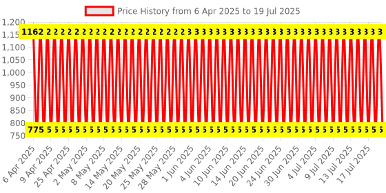 firstcry.com Avis Activity Art Desk - Color & Print May Vary avis Price History Graph from 1 Apr 2025 to 16 Jul 2025