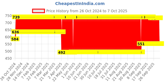 firstcry.com Avis Alpha Magnetic Double Sided 2 in 1 Board - Multicolor avis Price History Graph from 26 Oct 2024 to 7 Oct 2025