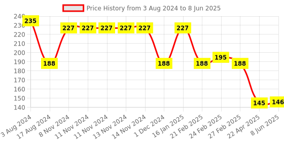 firstcry.com Avis Creation Dot to Dot writing Board - Color May Vary avis Price History Graph from 3 Aug 2024 to 8 Jun 2025