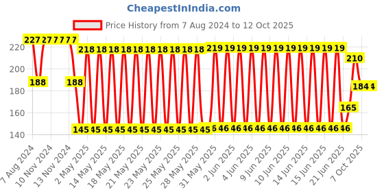 firstcry.com Avis Creation Dot to Dot Writing Board - Yellow avis Price History Graph from 7 Aug 2024 to 12 Oct 2025