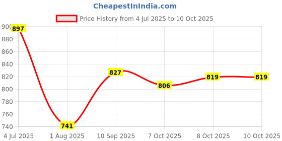 firstcry.com Avis Little Master Easel 2 in 1 Magnetic Easel Board - White & Yellow avis Price History Graph from 4 Jul 2025 to 10 Oct 2025