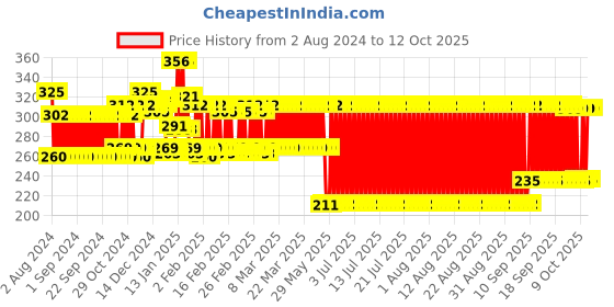 firstcry.com Avis Magnetic Alphabets & Numbers Jar - Set of 50 avis Price History Graph from 2 Aug 2024 to 12 Oct 2025