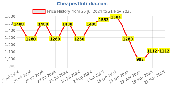 firstcry.com Avis Magnetic Little Master 3 in 1 Board (Color May Vary) avis Price History Graph from 25 Jul 2024 to 21 Nov 2025