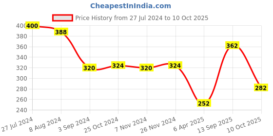 firstcry.com Avis My First 2 in 1 Painting Desk Unicorn - Pink avis Price History Graph from 27 Jul 2024 to 10 Oct 2025