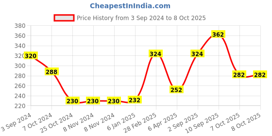 firstcry.com Avis My First Painting Desk Unicorn 2 in 1 - Blue avis Price History Graph from 3 Sep 2024 to 8 Oct 2025