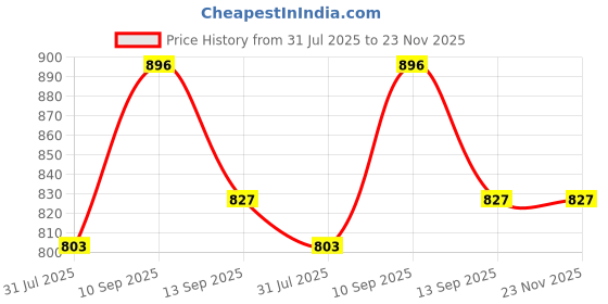 firstcry.com cuddlenest Avocado Shaped Teddy bear-Height: 40 cm cuddlenest Price History Graph from 31 Jul 2025 to 23 Nov 2025