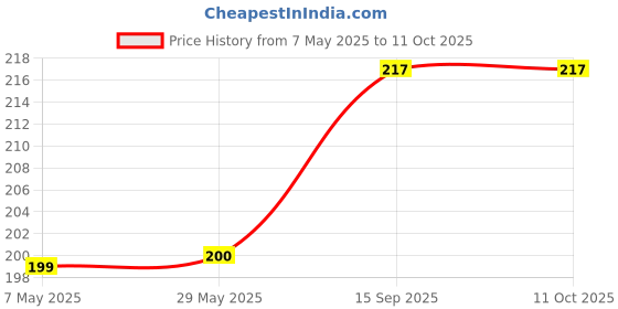 firstcry.com awenest 10X Floor Cleaner with Lime, Turmeric and Basil, White Jasmine Fragrance - Makes 3 Liter Floor Cleaner Concentrate awenest Price History Graph from 7 May 2025 to 11 Oct 2025