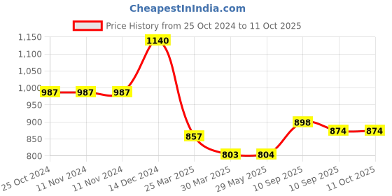 firstcry.com awestuffs Awestuff Rohit Sharma Car Decoration Bobblehead Action Figure Blue -  Height 15 cm awestuffs Price History Graph from 25 Oct 2024 to 11 Oct 2025