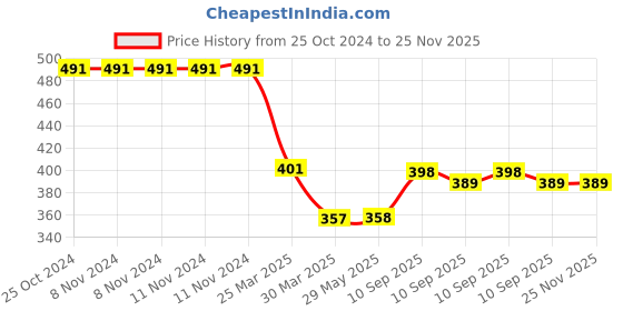 firstcry.com Awestuffs BTS Bangtan V Phone Holder Car Decoration Bobblehead Action Figure - Height 12 cm awestuffs Price History Graph from 25 Oct 2024 to 25 Nov 2025