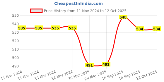 firstcry.com awestuffs BTS J Hope Action Figure - Height 16 cm awestuffs Price History Graph from 11 Nov 2024 to 12 Oct 2025