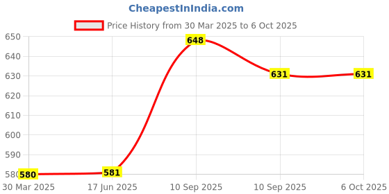 firstcry.com awestuffs Ceramic Unicorn 3D Mug with Rainbow Handle- 320 ml awestuffs Price History Graph from 30 Mar 2025 to 6 Oct 2025