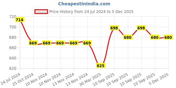 firstcry.com awestuffs Creative Unicorn 3D Tea Coffee Mug White - 350 ml awestuffs Price History Graph from 24 Jul 2024 to 4 Dec 2025
