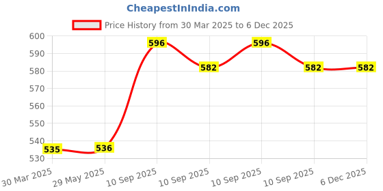 firstcry.com Awestuffs Dragonball Anime Broly Legendary Saiyan Large Action Figure Limited Edition Figure Toy Statue Merchandise for Anime Lovers (18 cm) awestuffs Price History Graph from 30 Mar 2025 to 6 Dec 2025
