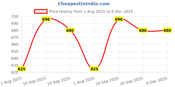 firstcry.com Awestuffs Dragonball Anime Super Saiyan 2 Large Action Figure Limited Edition Figure Toy Statue Merchandise for Anime Lovers (18 cm) awestuffs Price History Graph from 1 Aug 2025 to 5 Dec 2025