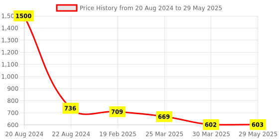 firstcry.com Awestuffs Dragonwood A Game of Dice and Daring Adventure Board Game Strategy and War Games awestuffs Price History Graph from 20 Aug 2024 to 29 May 2025