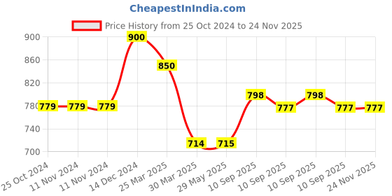 firstcry.com Awestuffs Father of Nation Car Decoration Bobblehead Action Figure- Height 16 cm awestuffs Price History Graph from 25 Oct 2024 to 24 Nov 2025