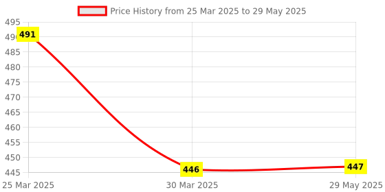 firstcry.com Awestuffs Five Crowns Card Game Rummy Style Card Game Family Game Party Game awestuffs Price History Graph from 25 Mar 2025 to 29 May 2025
