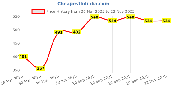 firstcry.com Awestuffs Giyu Tomioka Demon Slayer Action Figure Limited Edition for Car Dashboard Decoration Cake Office Desk & Study Table -Height 21 cm awestuffs Price History Graph from 26 Mar 2025 to 22 Nov 2025
