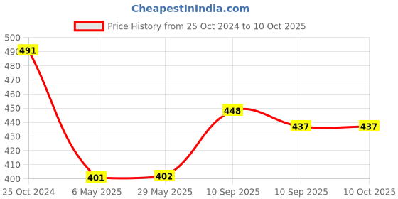 firstcry.com awestuffs Harry with Owl - Height 16 cm awestuffs Price History Graph from 25 Oct 2024 to 10 Oct 2025