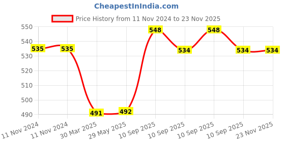 firstcry.com Awestuffs Kakashi Naruto Phone Holder Car Decoration Bobblehead Action Figure - Height 12 cm awestuffs Price History Graph from 11 Nov 2024 to 23 Nov 2025