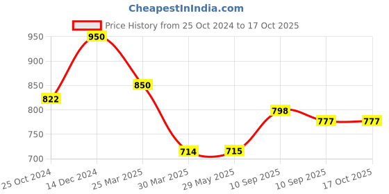 firstcry.com Awestuffs Little Hanuman Car Decoration Bobblehead Action Figure - Height 12 cm awestuffs Price History Graph from 25 Oct 2024 to 16 Oct 2025