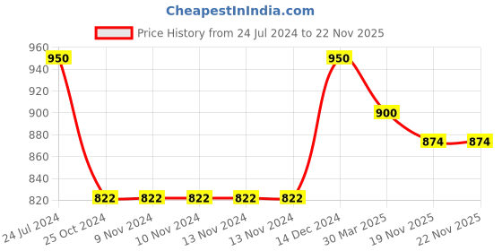 firstcry.com awestuffs Little Hanuman Car Decoration Bobblehead Action Figure Height 12 cm awestuffs Price History Graph from 24 Jul 2024 to 21 Nov 2025