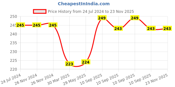 firstcry.com Awestuffs Ludo On Steroids Party Card Game - 50 Cards awestuffs Price History Graph from 24 Jul 2024 to 23 Nov 2025