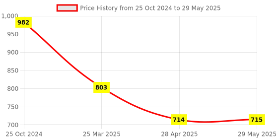 firstcry.com Awestuffs Luffy with Shanks Full Size Action Figure with Stand - 18 cm awestuffs Price History Graph from 25 Oct 2024 to 29 May 2025