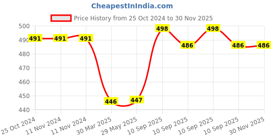 firstcry.com Awestuffs Nezuko Demon Slayer Phone Holder Car Decoration Bobblehead Action Figure - Height 15 cm awestuffs Price History Graph from 25 Oct 2024 to 29 Nov 2025