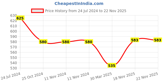 firstcry.com Awestuffs Pubg Diva Warrior Phone Holder Car Decoration Bobblehead Action Figure - Height 11.9 cm awestuffs Price History Graph from 24 Jul 2024 to 21 Nov 2025