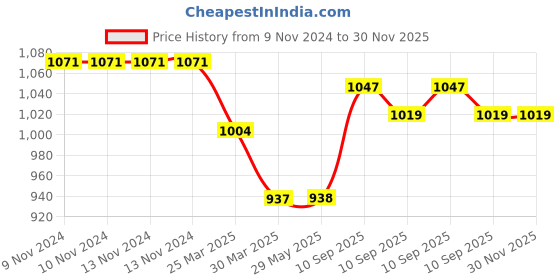 firstcry.com awestuffs Rajnikanth Thalaiva Car Decoration Bobblehead Action Figure - Height 19 cm awestuffs Price History Graph from 9 Nov 2024 to 29 Nov 2025