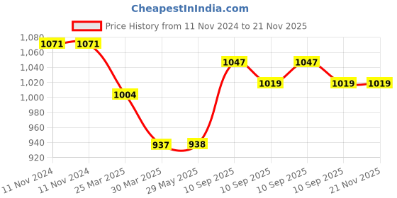 firstcry.com Awestuffs Rajnikanth Thalaiva Car Decoration Bobblehead Action Figure White- Height 15 cm awestuffs Price History Graph from 11 Nov 2024 to 21 Nov 2025
