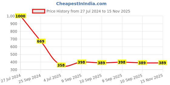 firstcry.com Awestuffs Shinobu Kocho Demon Slayer Action Figure Limited Edition for Car Dashboard Decoration Cake Office Desk & Study Table- Height 16 cm awestuffs Price History Graph from 27 Jul 2024 to 14 Nov 2025