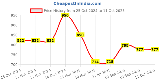 firstcry.com Awestuffs Shri Narendra Modi Car Decoration Bobblehead Action Figure Height 10 cm awestuffs Price History Graph from 25 Oct 2024 to 11 Oct 2025