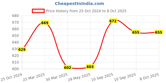firstcry.com Awestuffs Trash Pandas The Raucous Raccoon Card Game Toy Party Entertainment Family Education Board Game awestuffs Price History Graph from 25 Oct 2024 to 7 Oct 2025