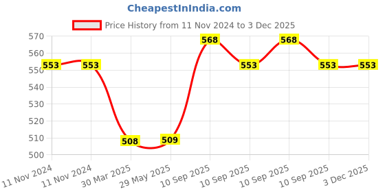 firstcry.com Awestuffs Zenitsu Demon Slayer Action Figure Cute Limited Edition for Car Dashboard, Decoration, Cake, Office Desk & Study Table Height - 13.5 cm awestuffs Price History Graph from 11 Nov 2024 to 3 Dec 2025