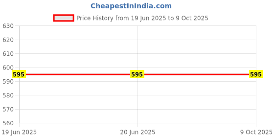 firstcry.com Aww Hunnie  Banana Crape Style Solid Shorts With Side Pockets - Mustard Yellow aww hunnie Price History Graph from 19 Jun 2025 to 9 Oct 2025