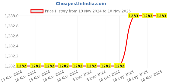 firstcry.com Aww Hunnie Cotton Looper Full Sleeves Solid Hooded Sweatshirt With Corduroy Trousers - Rust aww hunnie Price History Graph from 13 Nov 2024 to 18 Nov 2025