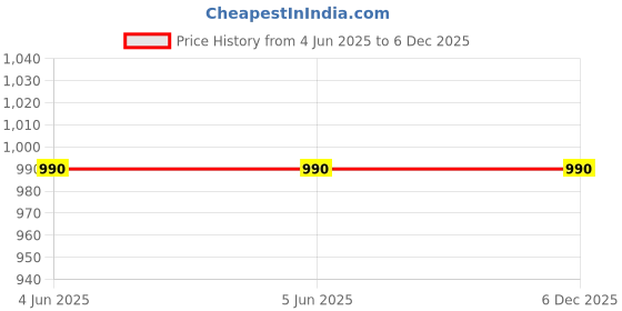 firstcry.com Aww Hunnie Cotton Rib Pack Of 3 Sleeveless Solid & Butterfly Patch Detailed Crop Tops - Black Green & Mauve aww hunnie Price History Graph from 4 Jun 2025 to 6 Dec 2025