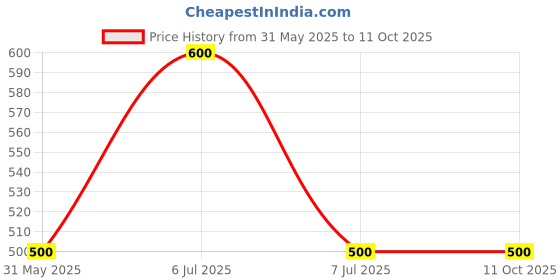 firstcry.com Aww Hunnie Denim Flared Skirt With Front Buttons - Blue aww hunnie Price History Graph from 31 May 2025 to 11 Oct 2025