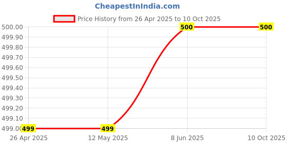 firstcry.com Aww Hunnie Denim Flared Skirt With Front Buttons - Blue aww hunnie Price History Graph from 26 Apr 2025 to 9 Oct 2025
