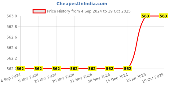 firstcry.com Aww Hunnie Full Length Solid Jogger - Green aww hunnie Price History Graph from 4 Sep 2024 to 19 Oct 2025