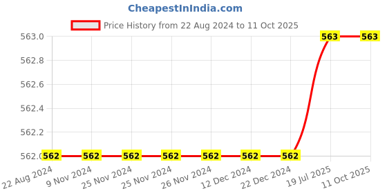 firstcry.com Aww Hunnie Full Length Solid Jogger - Green aww hunnie Price History Graph from 22 Aug 2024 to 11 Oct 2025