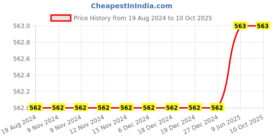firstcry.com Aww Hunnie Full Length Solid Jogger - Grey aww hunnie Price History Graph from 19 Aug 2024 to 9 Oct 2025