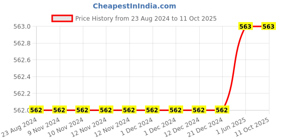 firstcry.com Aww Hunnie Full Length Solid Jogger - Grey aww hunnie Price History Graph from 23 Aug 2024 to 11 Oct 2025