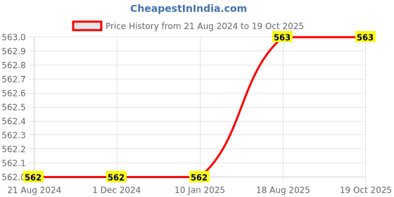 firstcry.com Aww Hunnie Full Length Solid Jogger - Mustard Yellow aww hunnie Price History Graph from 21 Aug 2024 to 17 Oct 2025