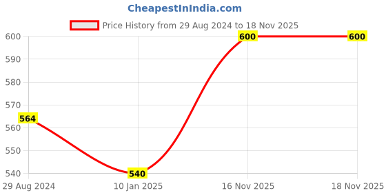 firstcry.com Aww Hunnie Full Sleeves Christmas Theme Ho Ho Ho Printed Sweatshirt - White aww hunnie Price History Graph from 29 Aug 2024 to 17 Nov 2025
