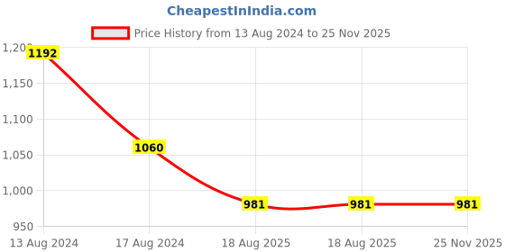firstcry.com Aww Hunnie Full Sleeves Crop Top & Pajama Set - Peach aww hunnie Price History Graph from 13 Aug 2024 to 25 Nov 2025